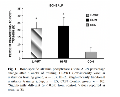 BFR Training and Effects on Bone