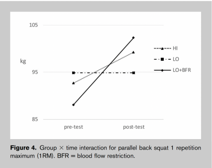 Increase Strength With Blood Flow Restriction Training