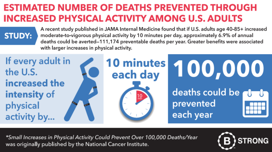 1 In 12 Deaths Worldwide Could Be Prevented With Regular Physical Activity