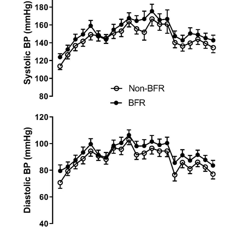 B STRONG BFR + YOGA