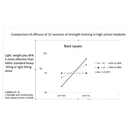 18% Strength Increase In Six Weeks For Adolescents