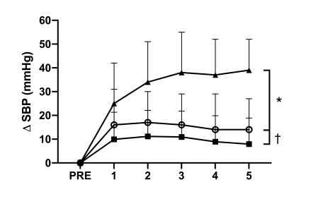 Blood Pressure Response To B Strong BFR vs. Wide Rigid Cuffs
