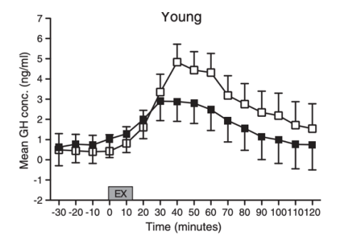 Peak Plasma Growth Hormone in increase in Young Adults