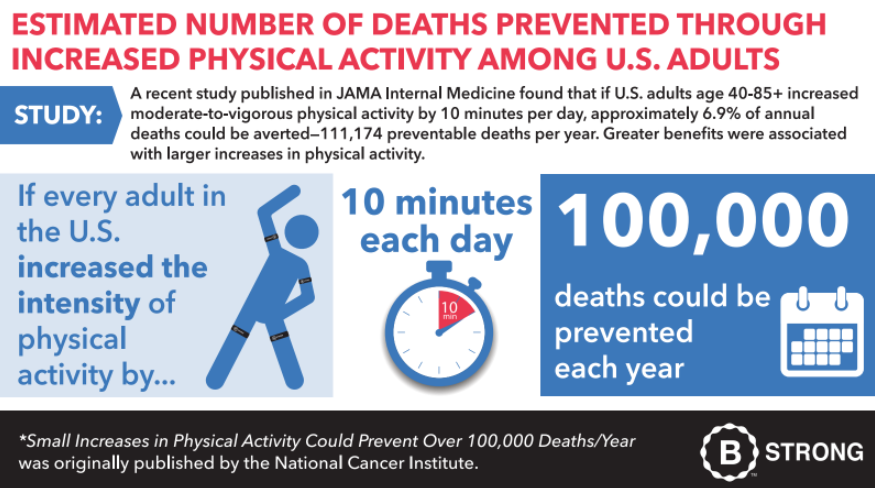 Estimated Number of Deaths Prevented Through Increased Physical Activity Among US Adults