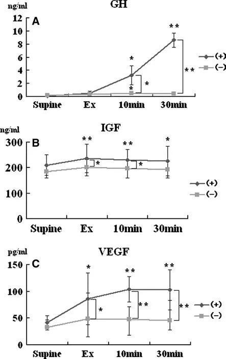 Anabolic Hormonal Response To Blood Flow Restriction Training